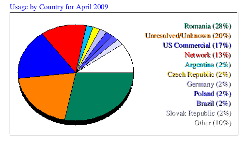 Usage by Country for April 2009