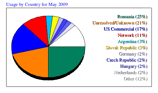 Usage by Country for May 2009