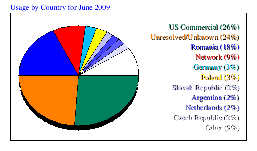 Usage by Country for June 2009