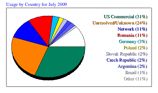 Usage by Country for July 2009
