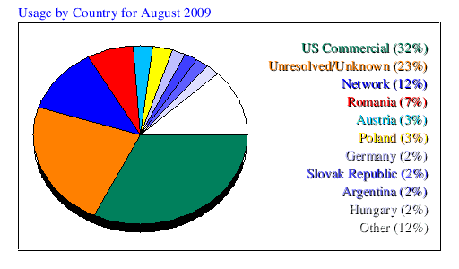 Usage by Country for August 2009