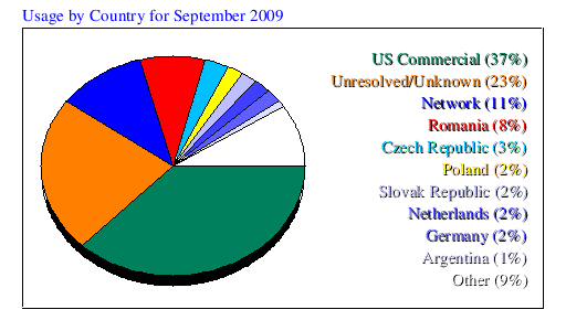 Usage by Country for September 2009