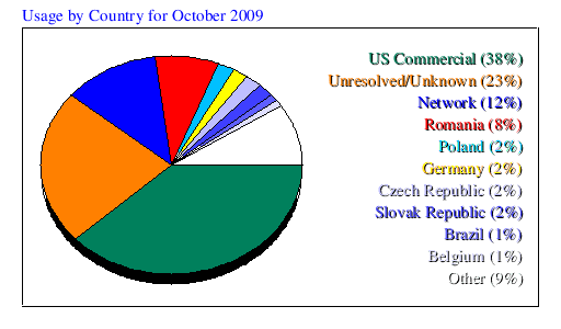 Usage by Country for October 2009
