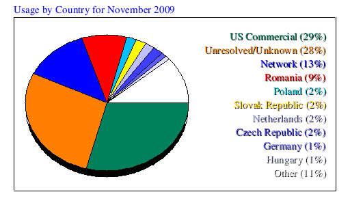 Usage by Country for November 2009