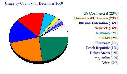 Usage by Country for December 2009