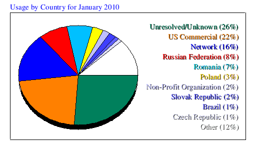 Usage by Country for January 2010