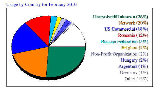 Usage by Country for February 2010