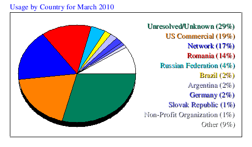 Usage by Country for March 2010
