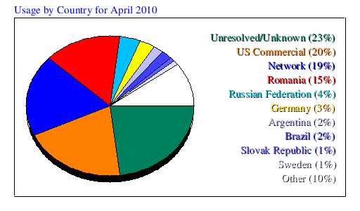Usage by Country for April 2010