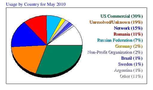 Usage by Country for May 2010