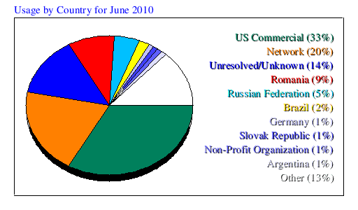 Usage by Country for June 2010