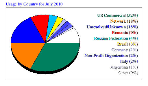 Usage by Country for July 2010