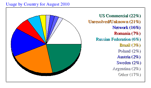 Usage by Country for August 2010