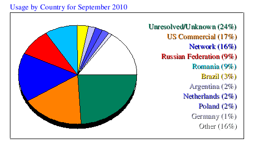 Usage by Country for September 2010