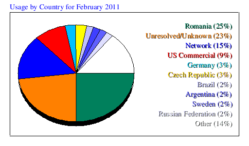 Usage by Country for February 2011