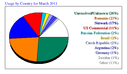 Usage by Country for March 2011