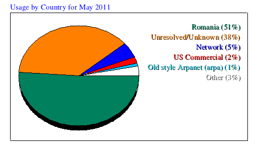 Usage by Country for May 2011