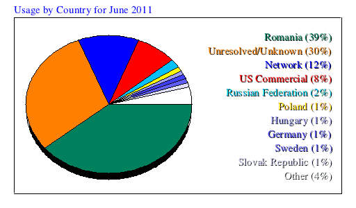 Usage by Country for June 2011
