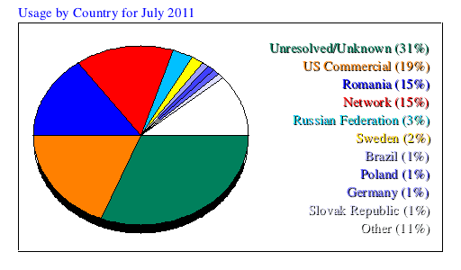 Usage by Country for July 2011