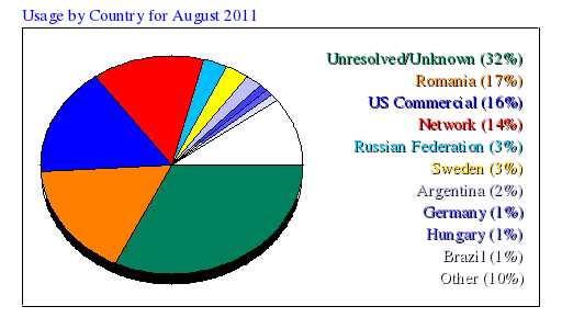 Usage by Country for August 2011