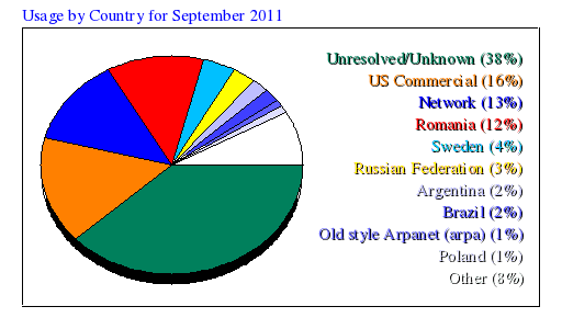 Usage by Country for September 2011