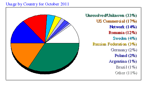 Usage by Country for October 2011