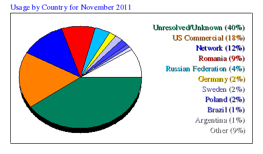 Usage by Country for November 2011