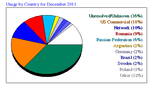 Usage by Country for December 2011