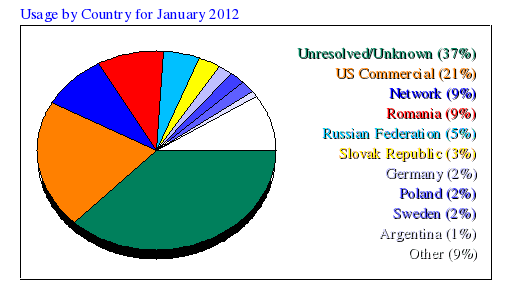 Usage by Country for January 2012