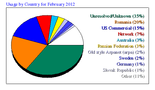 Usage by Country for February 2012