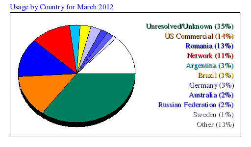 Usage by Country for March 2012