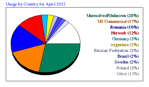 Usage by Country for April 2012