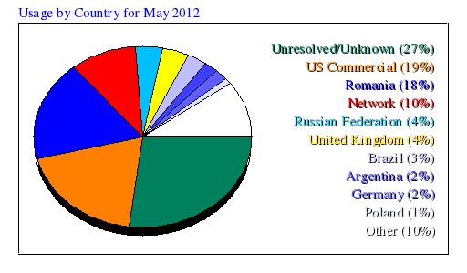 Usage by Country for May 2012