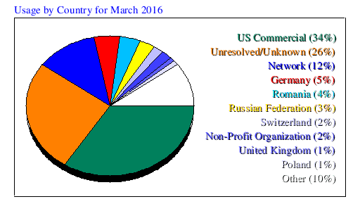 Usage by Country for March 2016