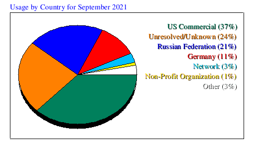 Usage by Country for September 2021