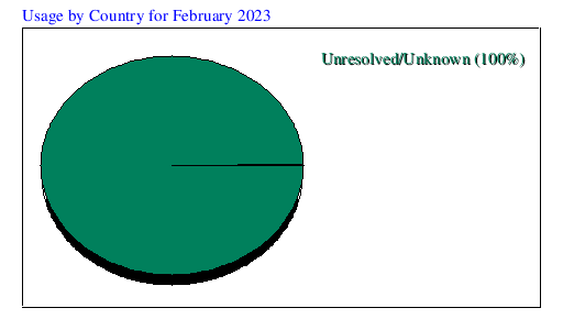 Usage by Country for February 2023