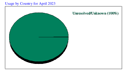 Usage by Country for April 2023
