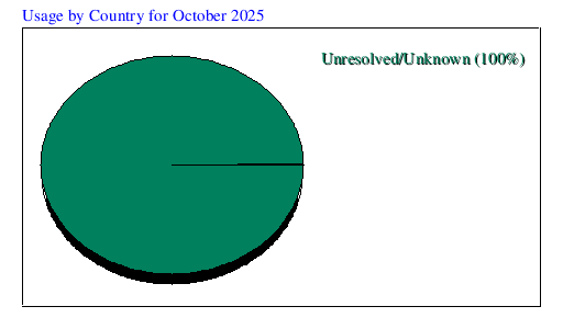 Usage by Country for October 2025