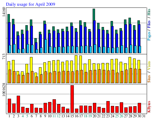 Daily usage for April 2009