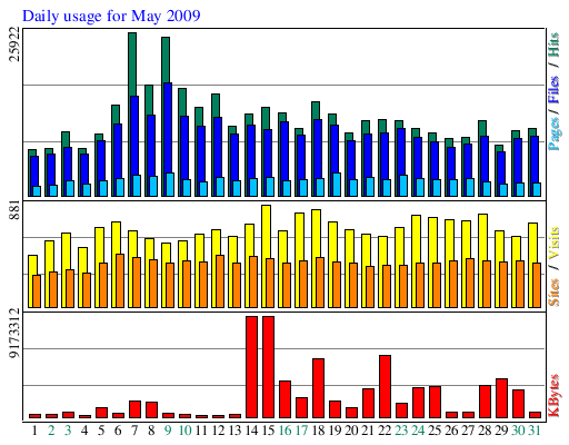 Daily usage for May 2009