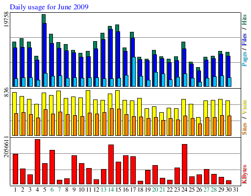 Daily usage for June 2009