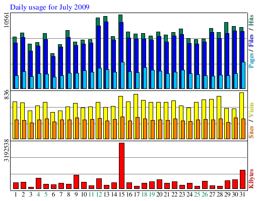 Daily usage for July 2009