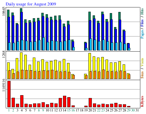 Daily usage for August 2009