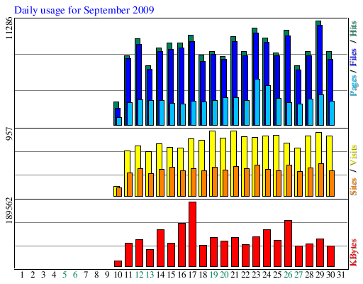 Daily usage for September 2009