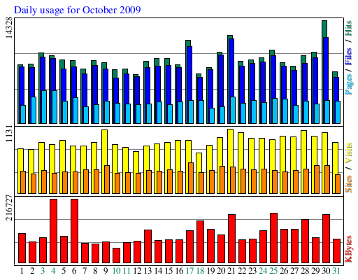 Daily usage for October 2009