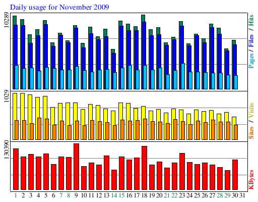 Daily usage for November 2009