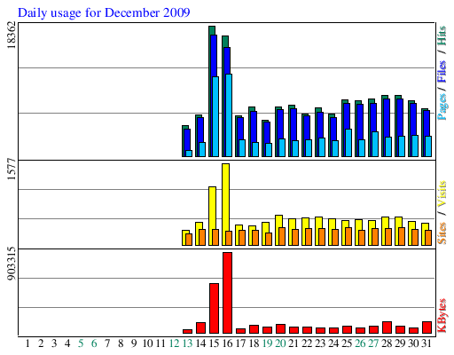 Daily usage for December 2009