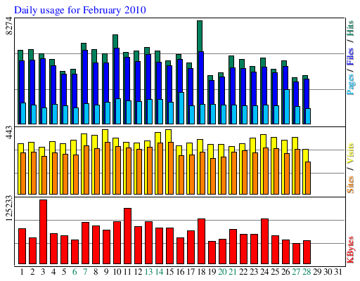 Daily usage for February 2010