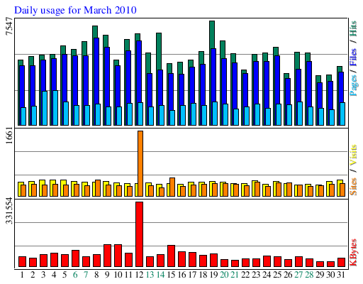 Daily usage for March 2010