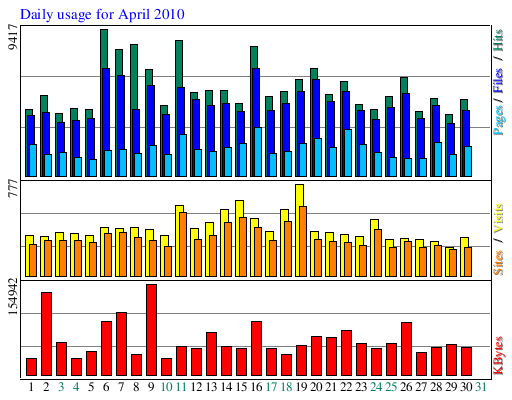 Daily usage for April 2010